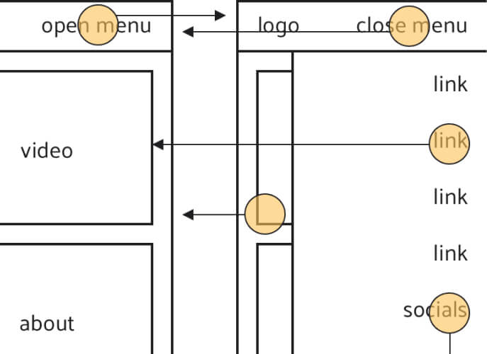 Annotated wireframe designs